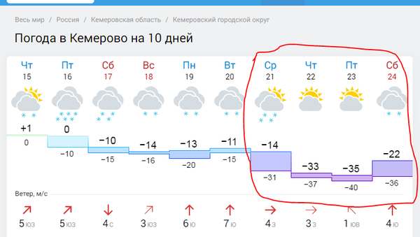 Гисметео борисоглебск на 10 дней воронежской области. Погода на неделю. Гисметео Кемерово. Прогноз на 2 месяца. Температура 2 недели.