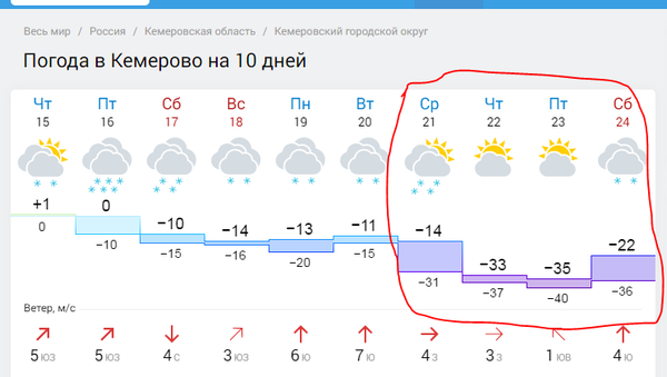 Гидрометцентр курск по часам. Погода на неделю. Гисметео Кемерово. Прогноз на 2 месяца. Температура 2 недели.